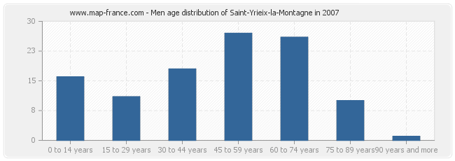 Men age distribution of Saint-Yrieix-la-Montagne in 2007