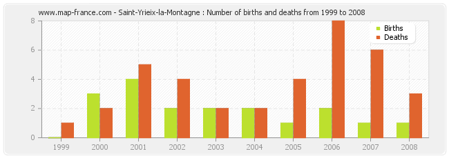 Saint-Yrieix-la-Montagne : Number of births and deaths from 1999 to 2008