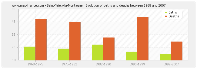 Saint-Yrieix-la-Montagne : Evolution of births and deaths between 1968 and 2007