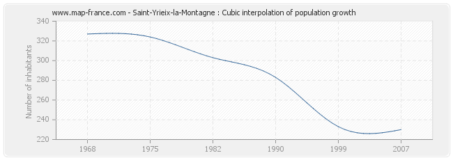 Saint-Yrieix-la-Montagne : Cubic interpolation of population growth
