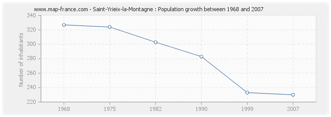 Population Saint-Yrieix-la-Montagne