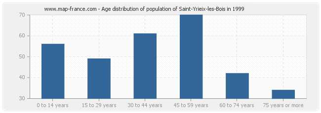 Age distribution of population of Saint-Yrieix-les-Bois in 1999