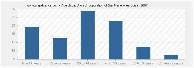 Age distribution of population of Saint-Yrieix-les-Bois in 2007