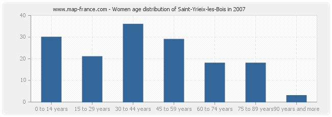 Women age distribution of Saint-Yrieix-les-Bois in 2007