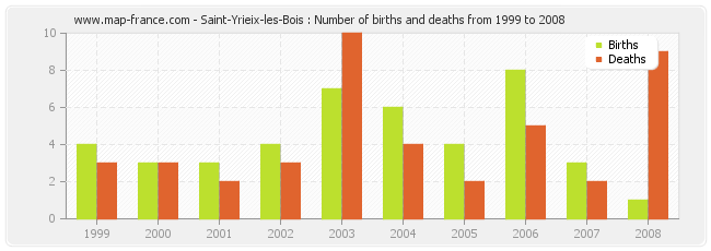 Saint-Yrieix-les-Bois : Number of births and deaths from 1999 to 2008