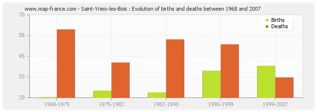 Saint-Yrieix-les-Bois : Evolution of births and deaths between 1968 and 2007