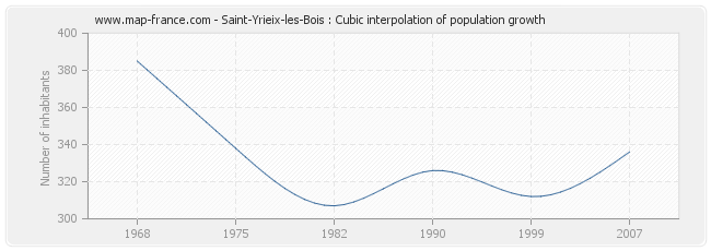 Saint-Yrieix-les-Bois : Cubic interpolation of population growth