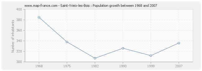 Population Saint-Yrieix-les-Bois