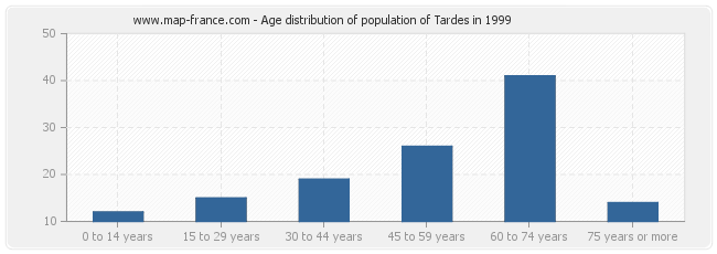 Age distribution of population of Tardes in 1999