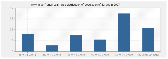 Age distribution of population of Tardes in 2007