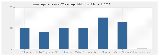 Women age distribution of Tardes in 2007