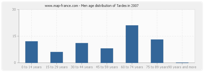 Men age distribution of Tardes in 2007
