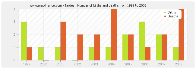 Tardes : Number of births and deaths from 1999 to 2008