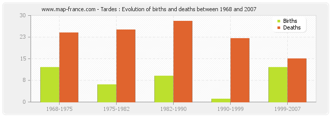 Tardes : Evolution of births and deaths between 1968 and 2007