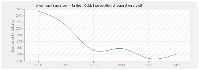 Tardes : Cubic interpolation of population growth