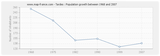 Population Tardes