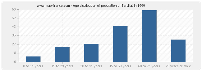 Age distribution of population of Tercillat in 1999