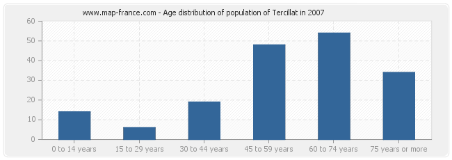 Age distribution of population of Tercillat in 2007