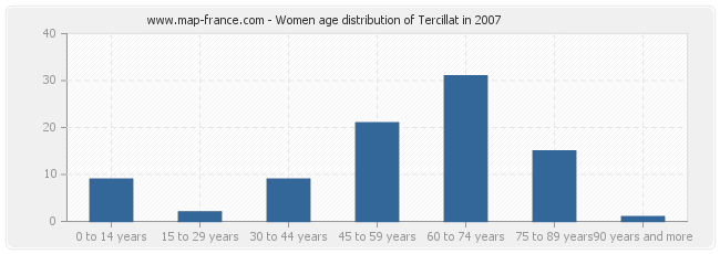 Women age distribution of Tercillat in 2007