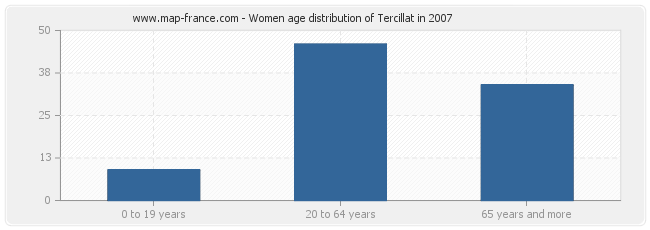 Women age distribution of Tercillat in 2007