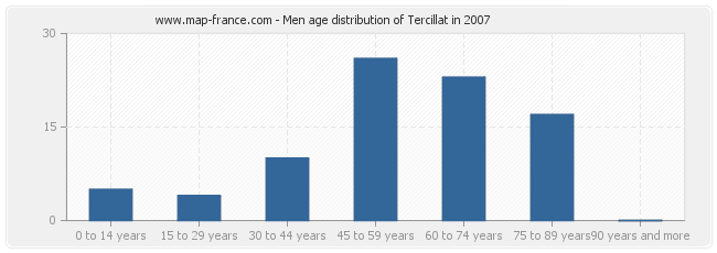 Men age distribution of Tercillat in 2007