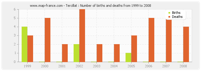 Tercillat : Number of births and deaths from 1999 to 2008