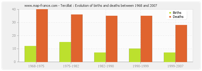 Tercillat : Evolution of births and deaths between 1968 and 2007