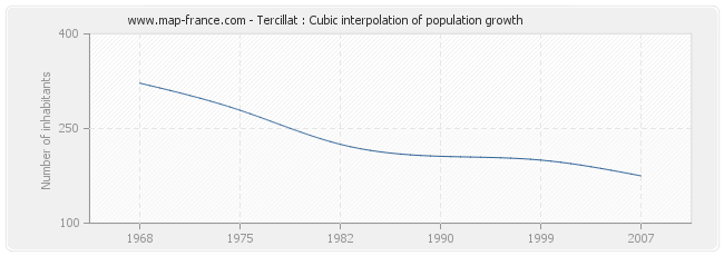 Tercillat : Cubic interpolation of population growth