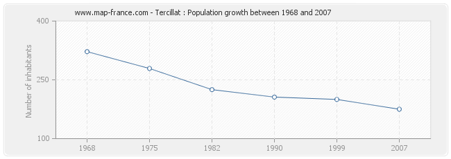 Population Tercillat