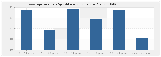 Age distribution of population of Thauron in 1999