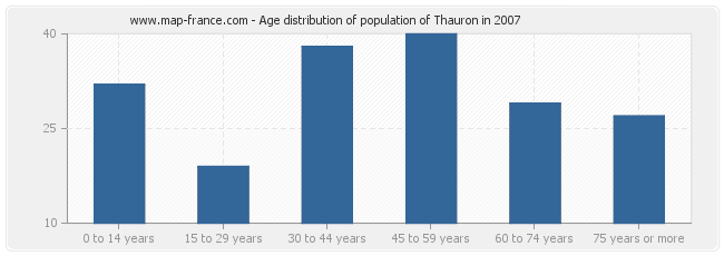 Age distribution of population of Thauron in 2007