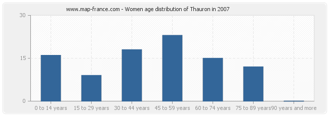 Women age distribution of Thauron in 2007