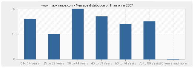 Men age distribution of Thauron in 2007