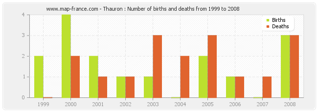 Thauron : Number of births and deaths from 1999 to 2008