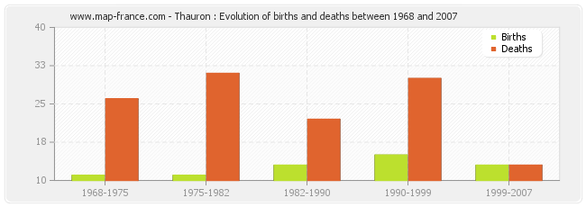 Thauron : Evolution of births and deaths between 1968 and 2007