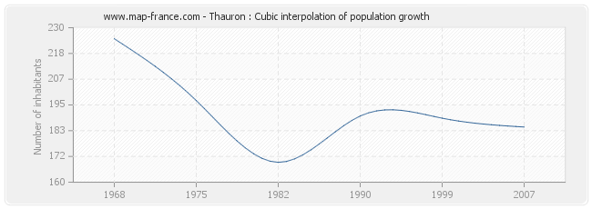 Thauron : Cubic interpolation of population growth