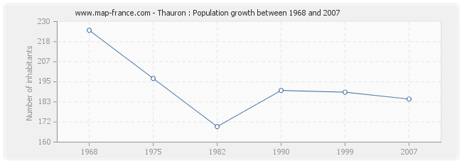 Population Thauron