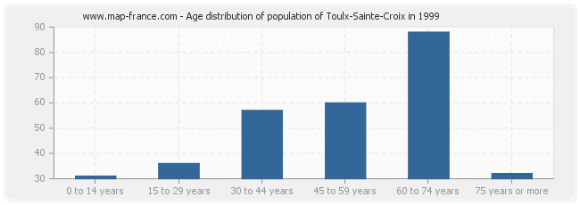 Age distribution of population of Toulx-Sainte-Croix in 1999
