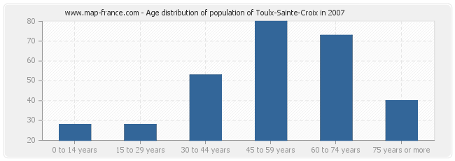 Age distribution of population of Toulx-Sainte-Croix in 2007