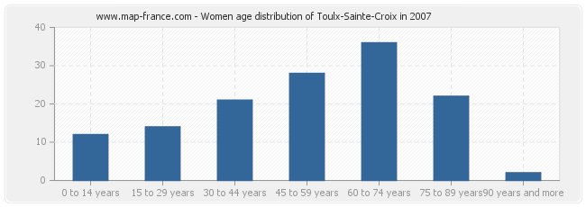 Women age distribution of Toulx-Sainte-Croix in 2007