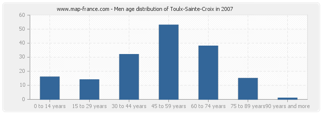 Men age distribution of Toulx-Sainte-Croix in 2007