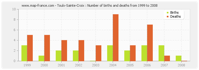 Toulx-Sainte-Croix : Number of births and deaths from 1999 to 2008