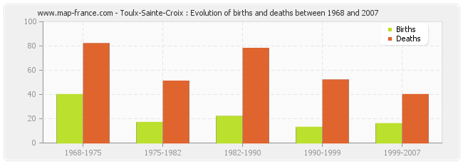 Toulx-Sainte-Croix : Evolution of births and deaths between 1968 and 2007