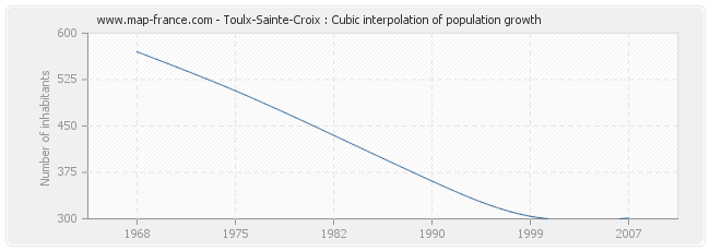 Toulx-Sainte-Croix : Cubic interpolation of population growth