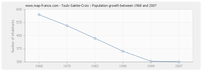 Population Toulx-Sainte-Croix