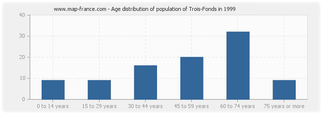 Age distribution of population of Trois-Fonds in 1999