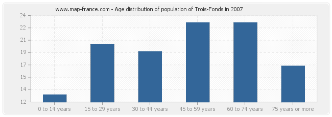 Age distribution of population of Trois-Fonds in 2007
