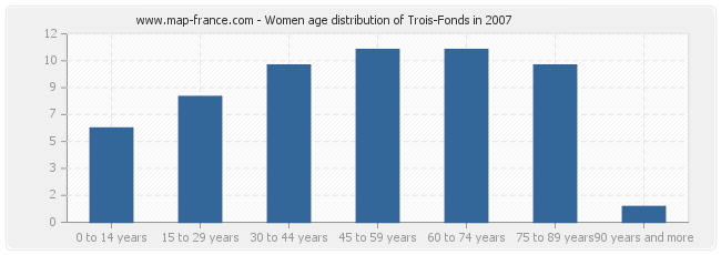 Women age distribution of Trois-Fonds in 2007