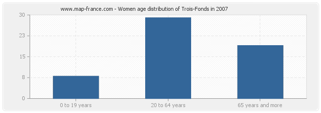 Women age distribution of Trois-Fonds in 2007