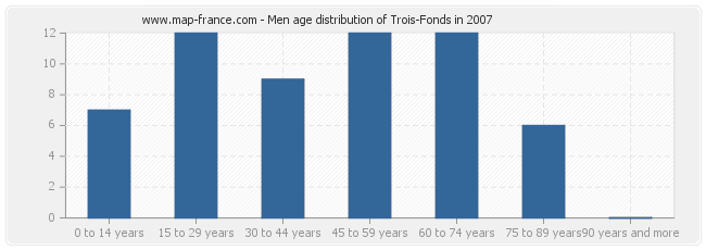 Men age distribution of Trois-Fonds in 2007